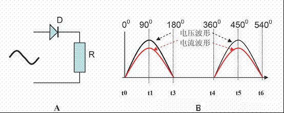 A中D是整流管，R是負載。圖4B是該電路接入交流電時電路中電壓、電流波形圖